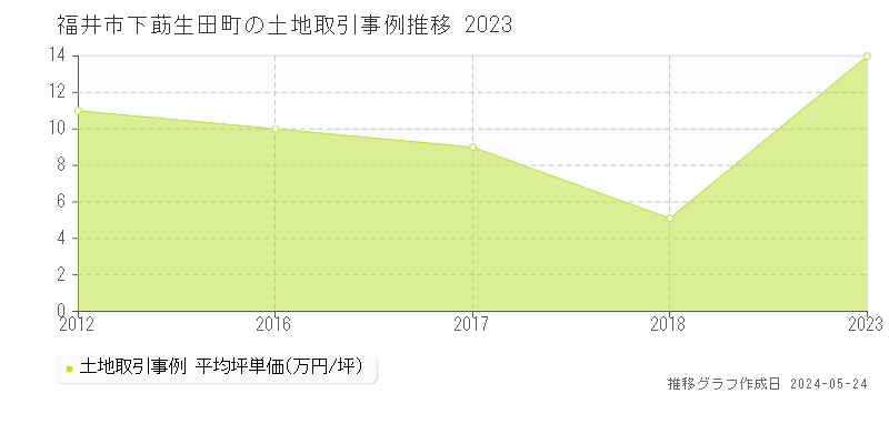 福井市下莇生田町の土地価格推移グラフ 