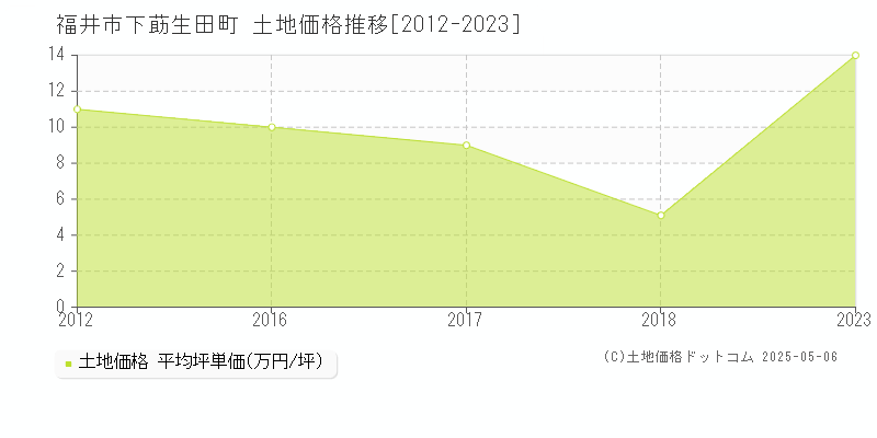 下莇生田町(福井市)の土地価格推移グラフ(坪単価)[2012-2023年]