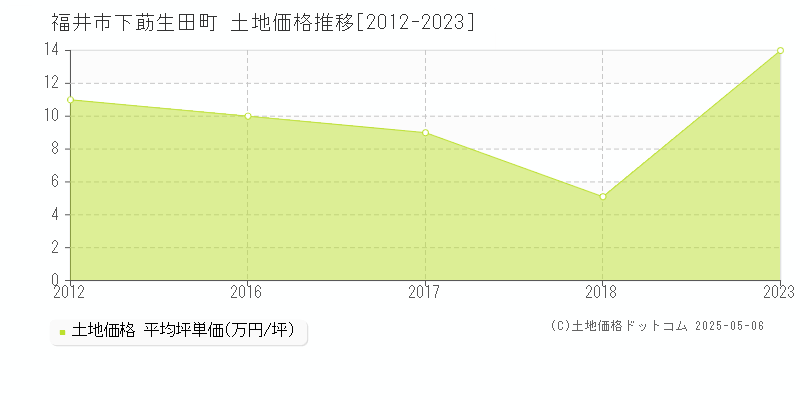 福井市下莇生田町の土地取引事例推移グラフ 