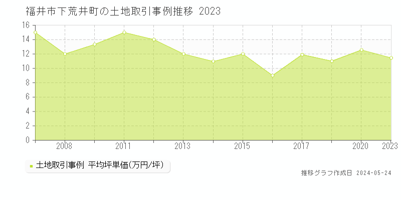 福井市下荒井町の土地価格推移グラフ 