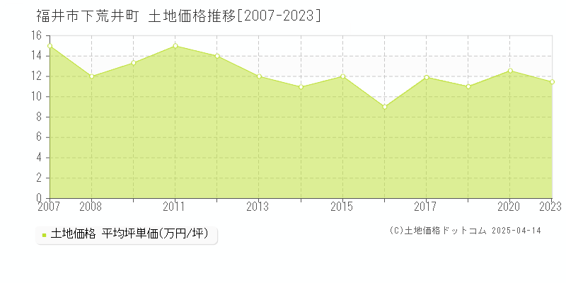 福井市下荒井町の土地取引事例推移グラフ 