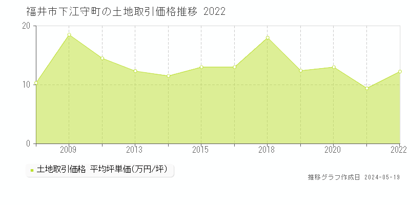 福井市下江守町の土地取引事例推移グラフ 