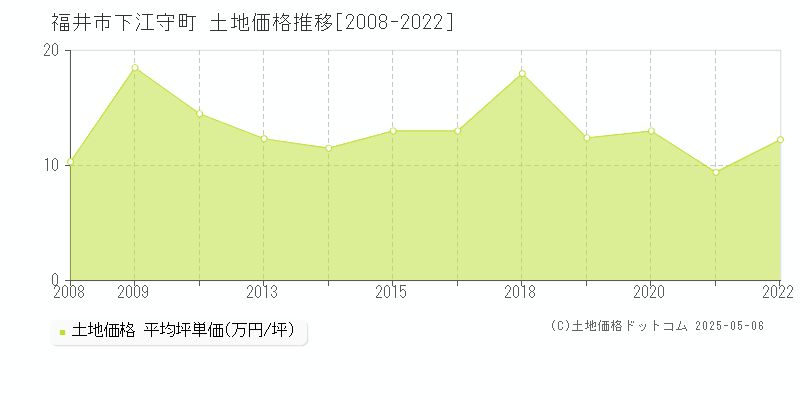下江守町(福井市)の土地価格推移グラフ(坪単価)[2008-2022年]