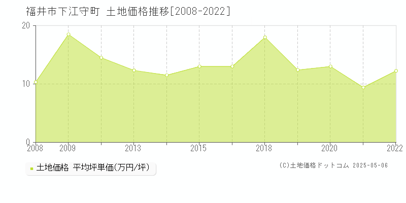 福井市下江守町の土地価格推移グラフ 