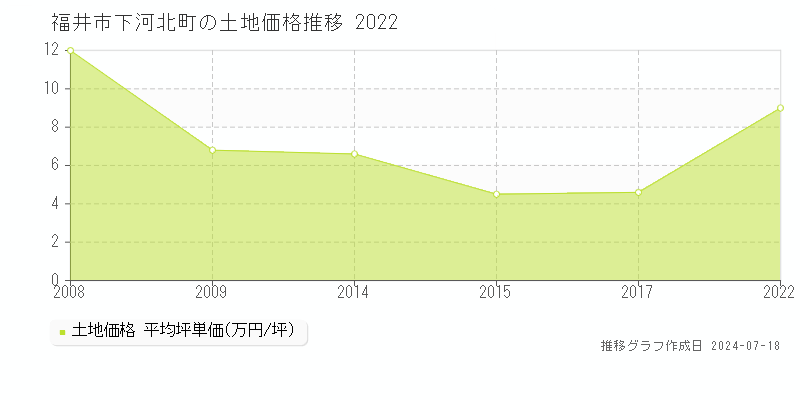 福井市下河北町の土地価格推移グラフ 