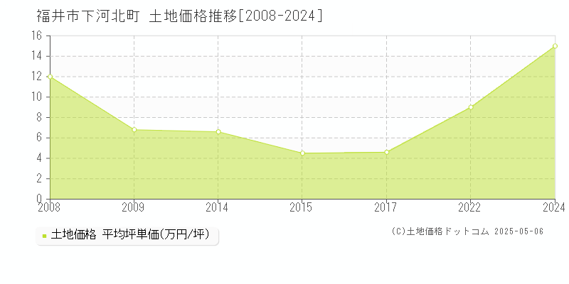 下河北町(福井市)の土地価格推移グラフ(坪単価)[2008-2024年]