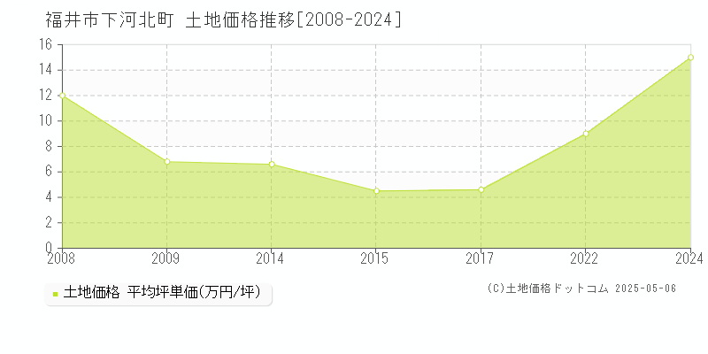福井市下河北町の土地価格推移グラフ 