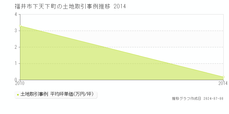 福井市下天下町の土地価格推移グラフ 