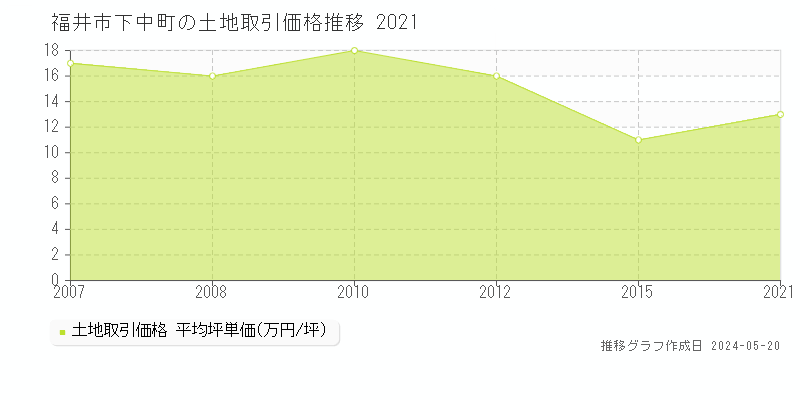 福井市下中町の土地価格推移グラフ 