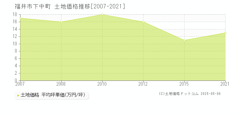 下中町(福井市)の土地価格推移グラフ(坪単価)[2007-2021年]