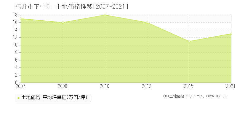 福井市下中町の土地価格推移グラフ 