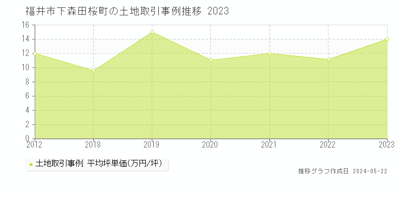 福井市下森田桜町の土地取引事例推移グラフ 