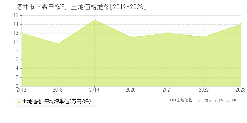 下森田桜町(福井市)の土地価格推移グラフ(坪単価)[2012-2023年]
