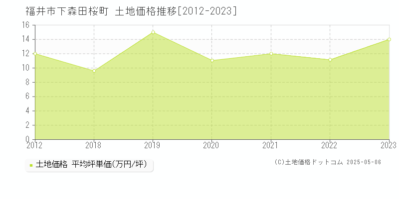 福井市下森田桜町の土地価格推移グラフ 