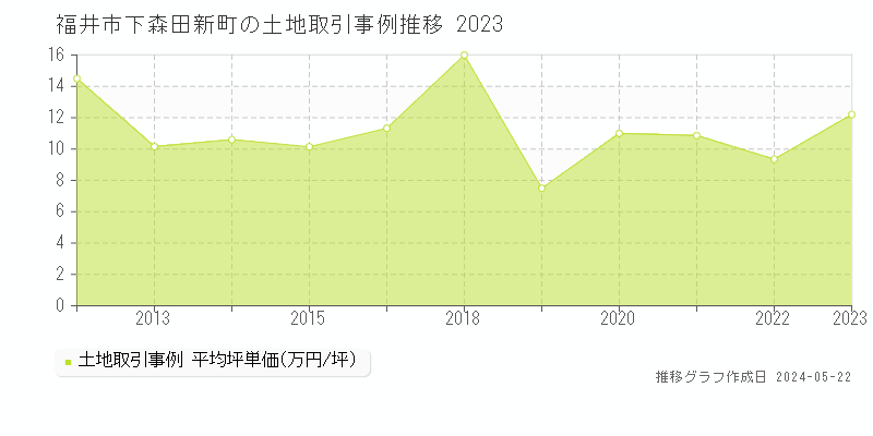 福井市下森田新町の土地取引事例推移グラフ 