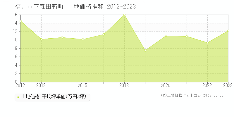 下森田新町(福井市)の土地価格推移グラフ(坪単価)[2012-2023年]