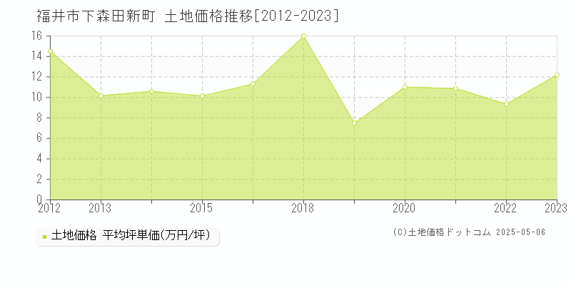 福井市下森田新町の土地取引価格推移グラフ 