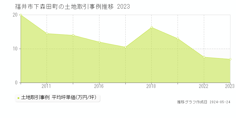 福井市下森田町の土地取引事例推移グラフ 