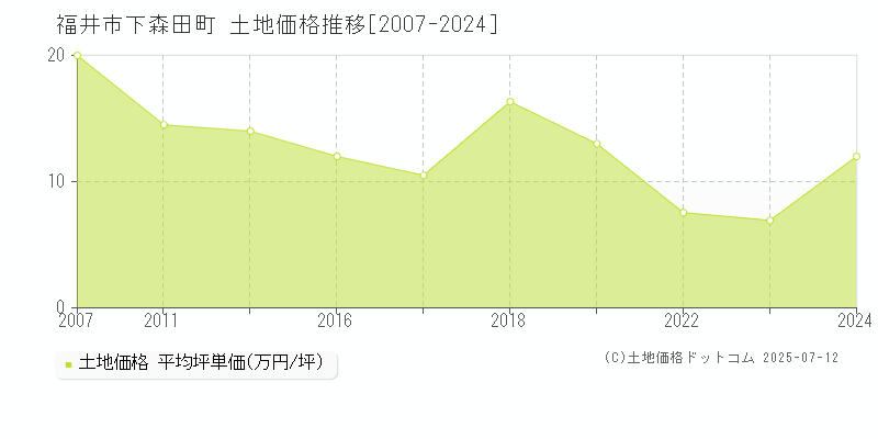 下森田町(福井市)の土地価格推移グラフ(坪単価)[2007-2024年]