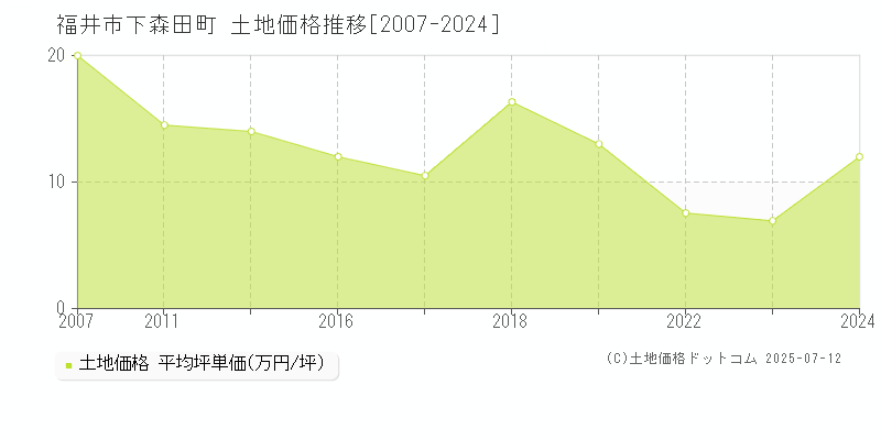 福井市下森田町の土地価格推移グラフ 