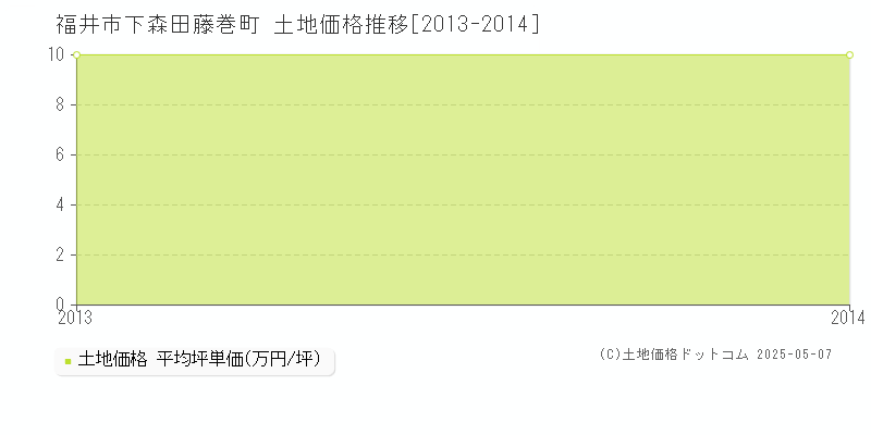 下森田藤巻町(福井市)の土地価格推移グラフ(坪単価)[2013-2014年]