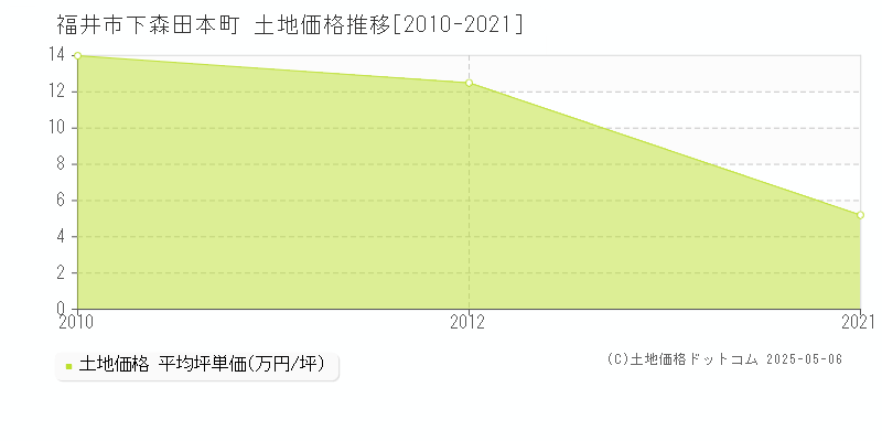 下森田本町(福井市)の土地価格推移グラフ(坪単価)[2010-2021年]