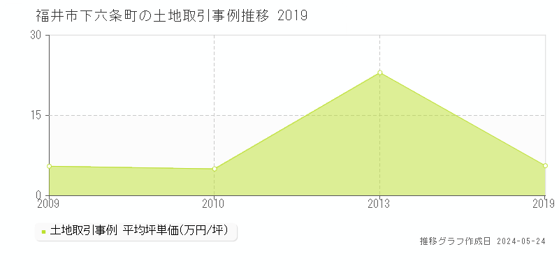 福井市下六条町の土地価格推移グラフ 