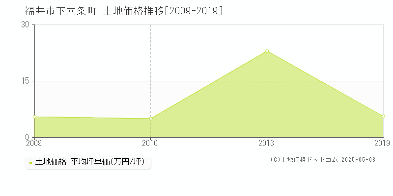 下六条町(福井市)の土地価格推移グラフ(坪単価)[2009-2019年]