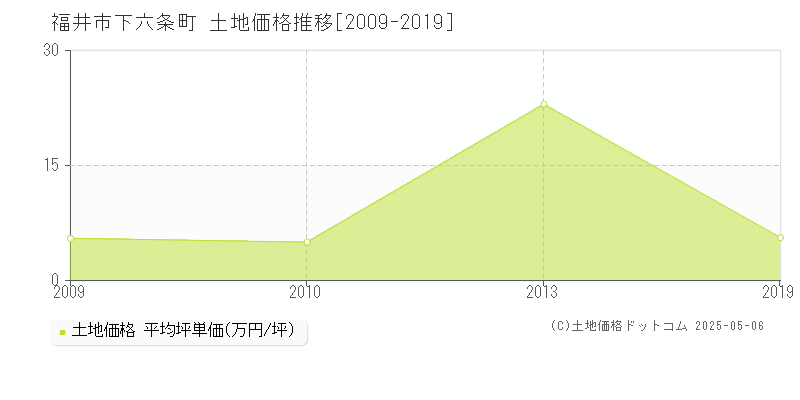 福井市下六条町の土地取引事例推移グラフ 