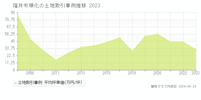 福井市順化の土地価格推移グラフ 