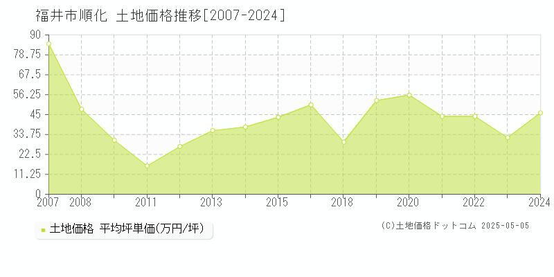 順化(福井市)の土地価格推移グラフ(坪単価)[2007-2024年]