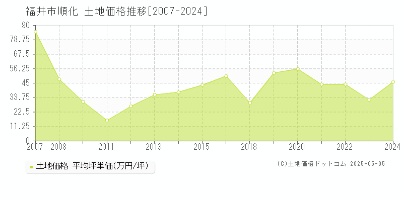 福井市順化の土地価格推移グラフ 