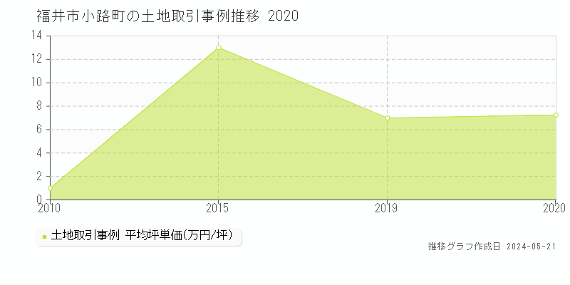福井市小路町の土地取引事例推移グラフ 