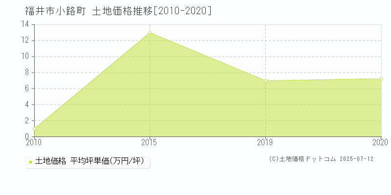 小路町(福井市)の土地価格推移グラフ(坪単価)[2010-2020年]