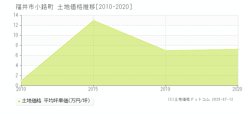 福井市小路町の土地取引事例推移グラフ 