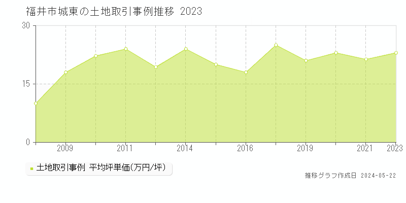 福井市城東の土地取引事例推移グラフ 