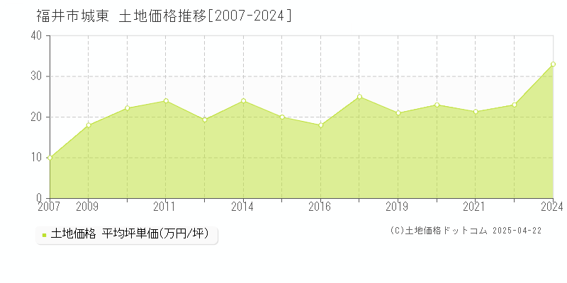 福井市城東の土地取引事例推移グラフ 