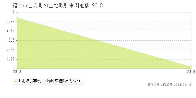 福井市白方町の土地取引事例推移グラフ 