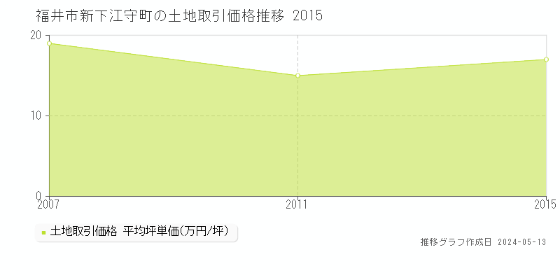 福井市新下江守町の土地価格推移グラフ 