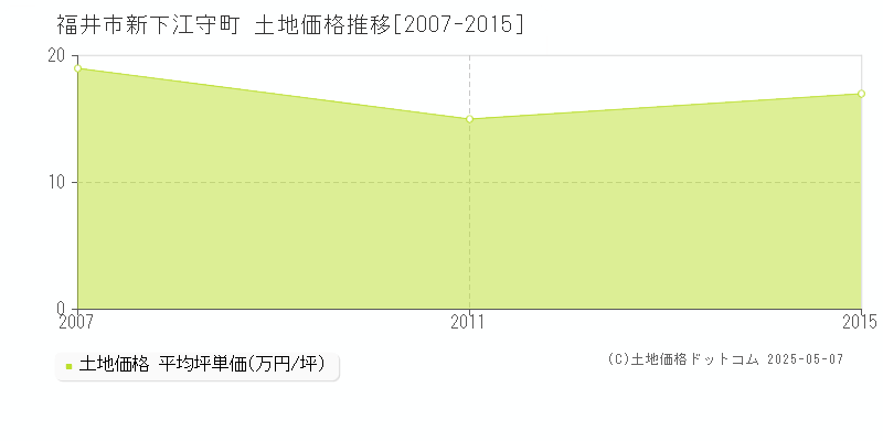 新下江守町(福井市)の土地価格推移グラフ(坪単価)[2007-2015年]