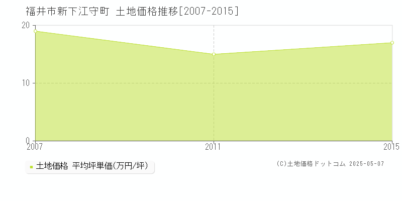 福井市新下江守町の土地価格推移グラフ 