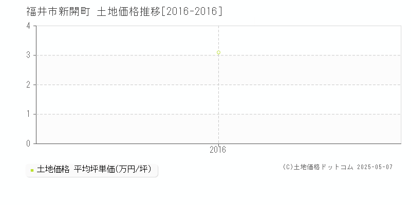 福井市新開町の土地価格推移グラフ 