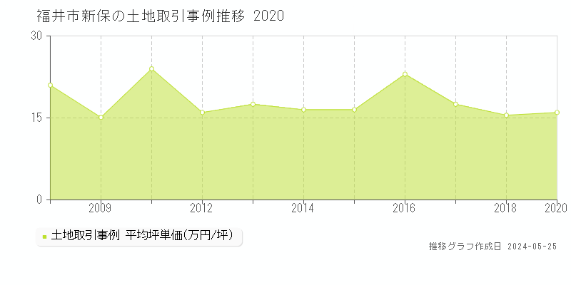 福井市新保の土地取引事例推移グラフ 