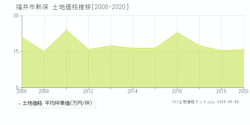 新保(福井市)の土地価格推移グラフ(坪単価)[2008-2020年]