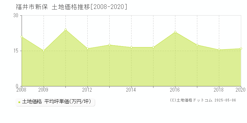 福井市新保の土地価格推移グラフ 