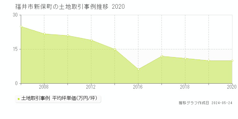 福井市新保町の土地価格推移グラフ 
