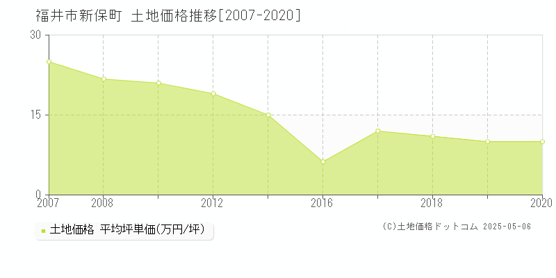 新保町(福井市)の土地価格推移グラフ(坪単価)[2007-2020年]