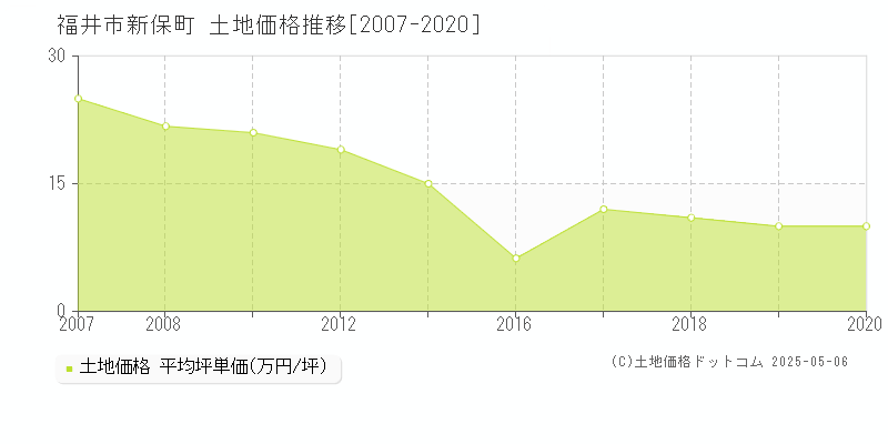 福井市新保町の土地価格推移グラフ 