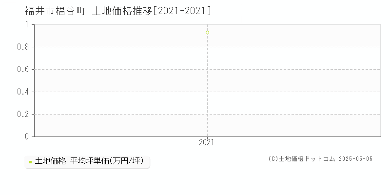 椙谷町(福井市)の土地価格推移グラフ(坪単価)[2021-2021年]