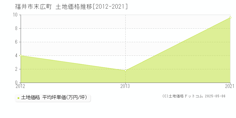 末広町(福井市)の土地価格推移グラフ(坪単価)[2012-2021年]